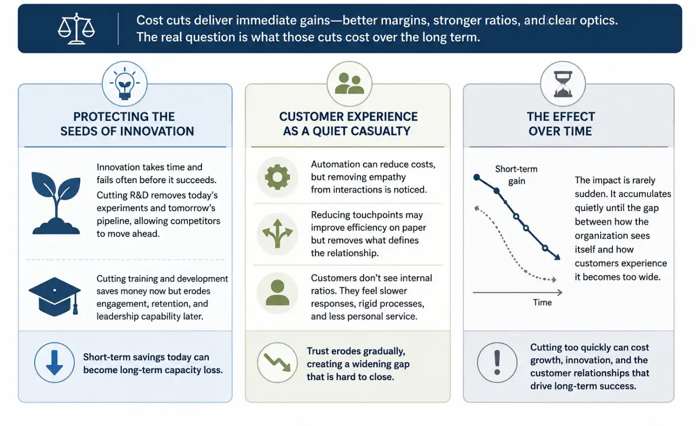 "Business infographic explaining the long-term impact of cost-cutting decisions, highlighting the importance of protecting innovation, preserving customer experience, balancing short-term savings with sustainable growth, and making strategic cost optimization decisions."