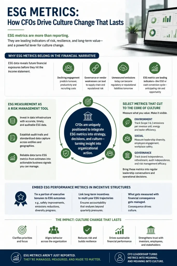 Infographic showing how CFOs use ESG metrics to drive long-term culture change by integrating environmental, social, and governance data into financial strategy, risk management, executive incentives, and sustainable business performance.