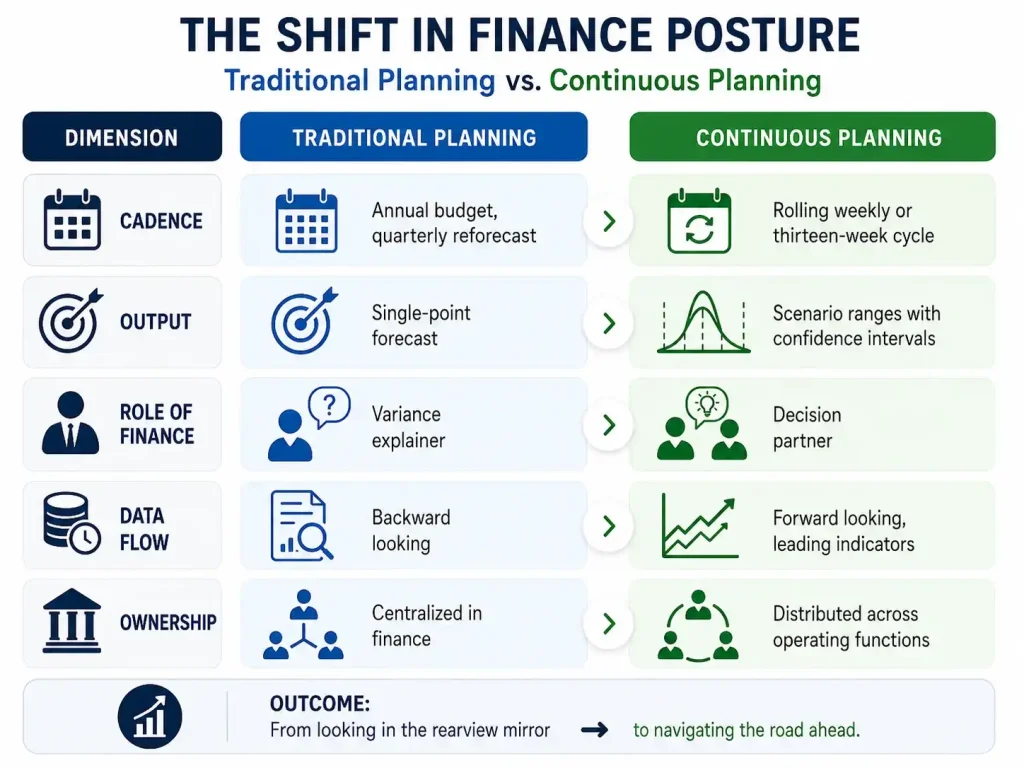 Infographic comparing traditional financial planning with continuous planning across cadence, forecasting, finance role, data flow, and ownership.
