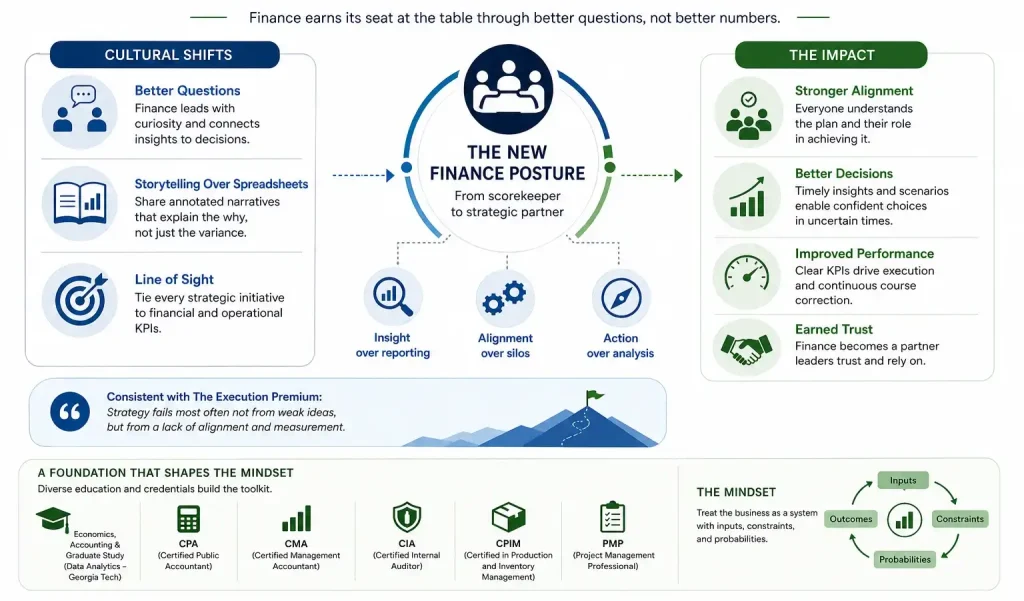 Infographic showing how culture, alignment, and systems thinking transform finance into a strategic decision-making partner.