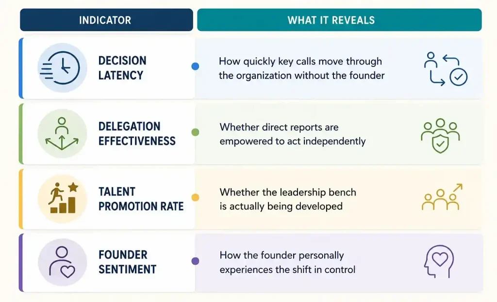 A modern corporate infographic highlighting four key indicators of leadership transitionβdecision latency, delegation effectiveness, talent promotion rate, and founder sentimentβand what each reveals about organizational readiness.