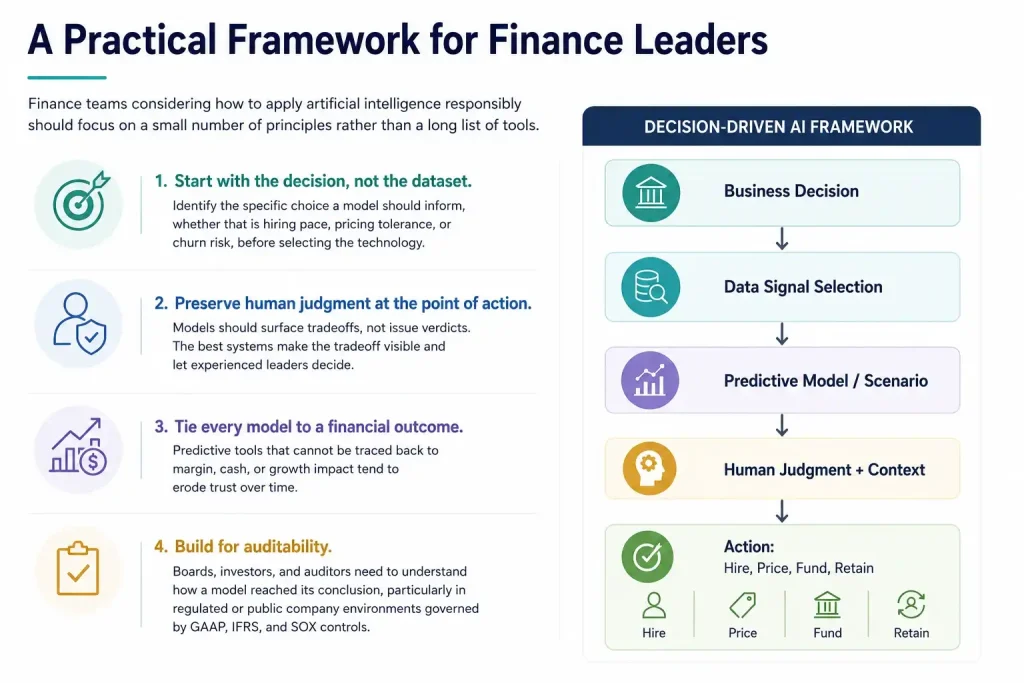 Infographic outlining four principles for responsible AI adoption alongside a decision-driven framework from business decision to action.