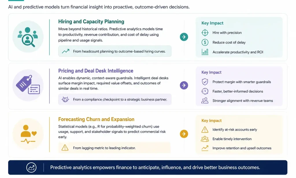 Infographic summarizing how predictive analytics improves hiring, pricing decisions, and customer retention through data-driven financial insights.