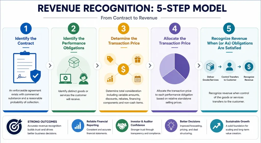 Infographic illustrating the five-step ASC 606 revenue recognition framework from contract identification to revenue recognition.
