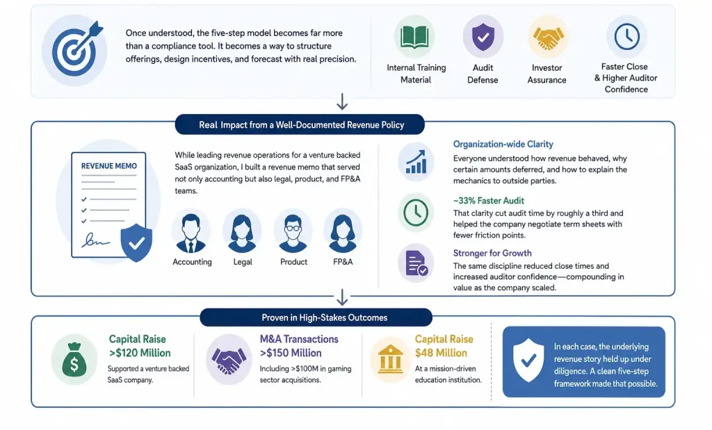 Infographic showing how a well-documented revenue policy improves organizational clarity, audit readiness, investor confidence, and supports successful capital raises and M&A transactions.