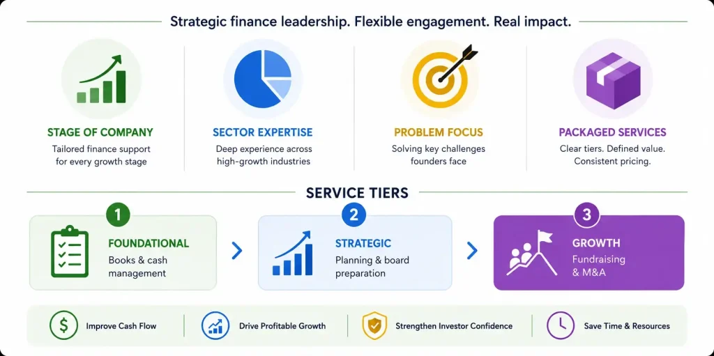 Infographic summarizing a fractional CFO business model, highlighting target markets, service tiers, and the key business outcomes delivered to clients.