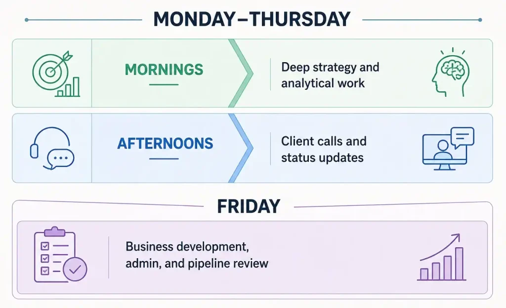 Infographic showing a structured weekly schedule with strategy work in the mornings, client meetings in the afternoons, and business development on Fridays.