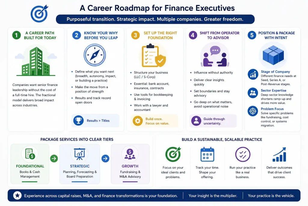 Infographic outlining a five-step career roadmap for finance executives, from building a strong foundation to creating a scalable advisory practice with clear service tiers.