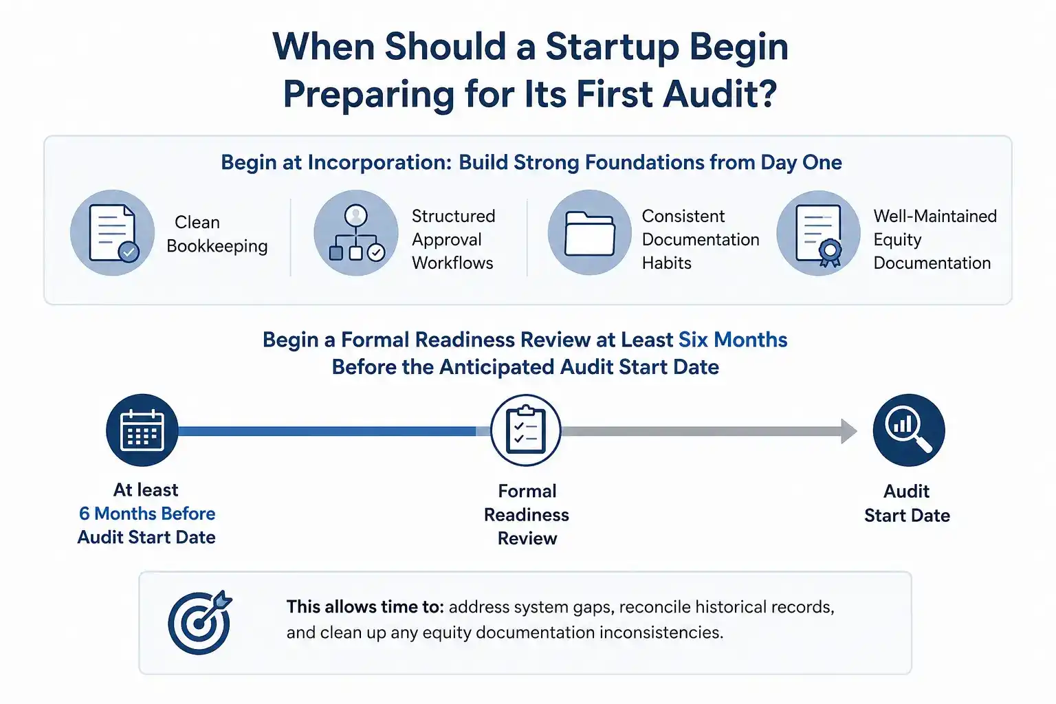 "Professional infographic illustrating when a startup should prepare for its first financial audit, highlighting clean bookkeeping from incorporation, structured approval workflows, documentation practices, and a formal audit readiness review six months before the audit start date."