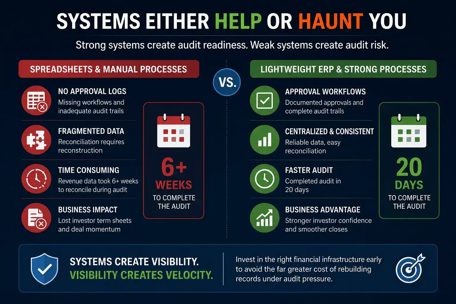 "Professional infographic comparing spreadsheet-based financial management with lightweight ERP systems for startup audit readiness, highlighting approval workflows, audit trails, faster audit completion, and the importance of early financial infrastructure for improved visibility and efficiency."