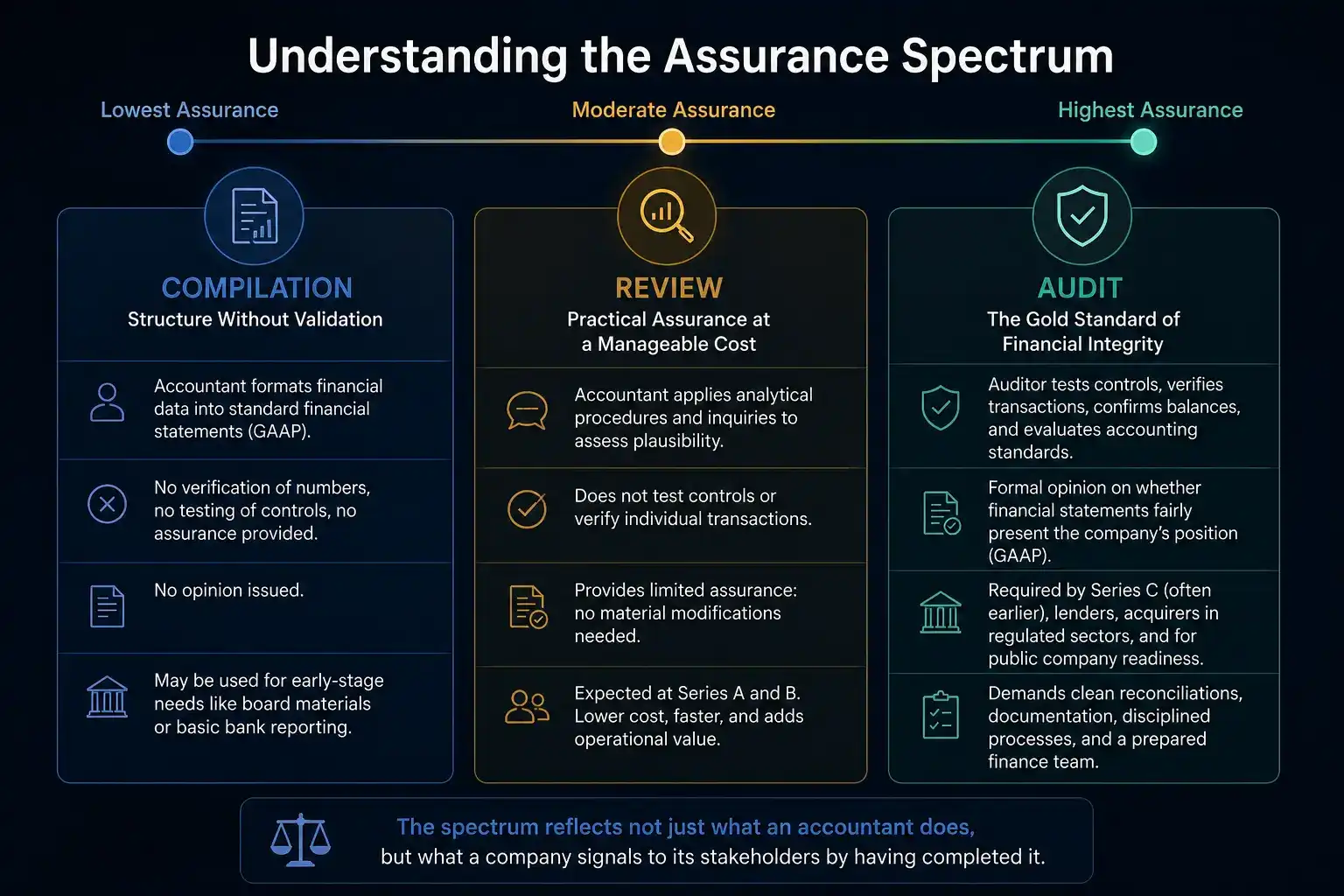 "Dark-themed infographic illustrating the financial assurance spectrum, comparing compilation, review, and audit engagements by level of assurance, verification, investor expectations, and financial reporting requirements for growing startups and businesses."