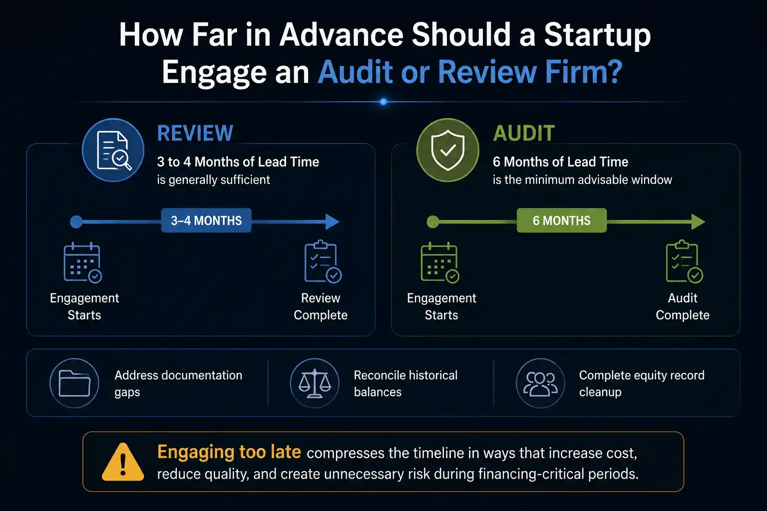 "Professional dark-themed infographic comparing recommended engagement timelines for startup financial reviews and audits, highlighting three to four months for a review, six months for an audit, key pre-engagement preparation activities, and the risks of delaying audit readiness."