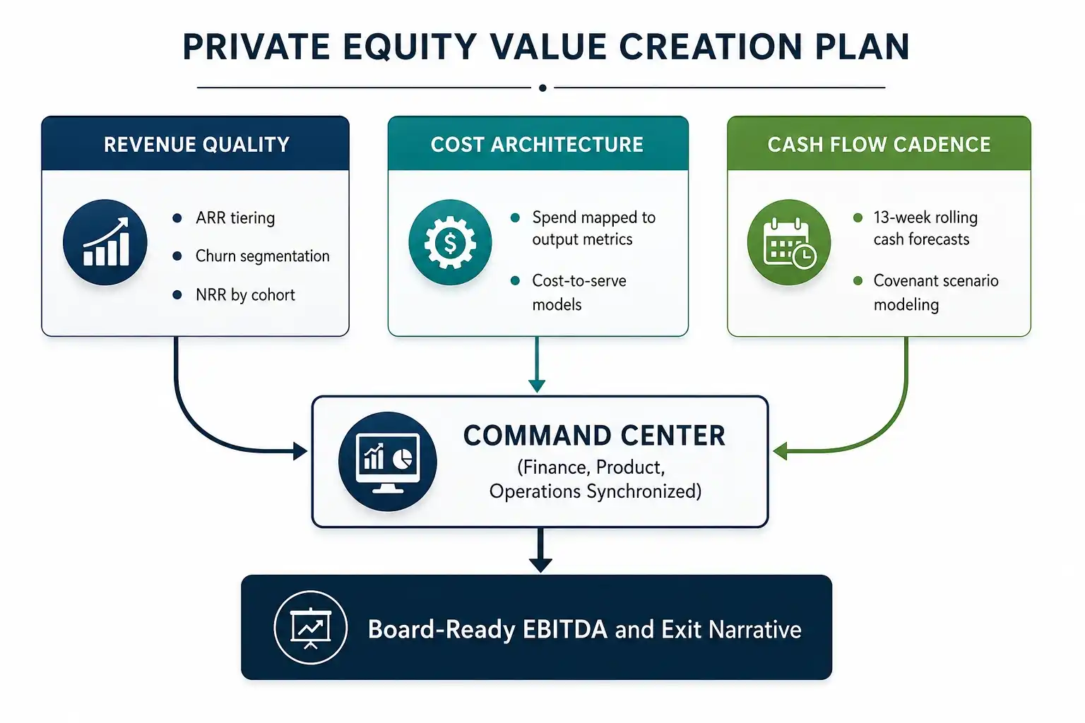 "Professional private equity value creation framework diagram showing revenue quality, cost architecture, and cash flow cadence converging into a centralized finance, product, and operations command center to drive board-ready EBITDA growth and a compelling exit strategy."