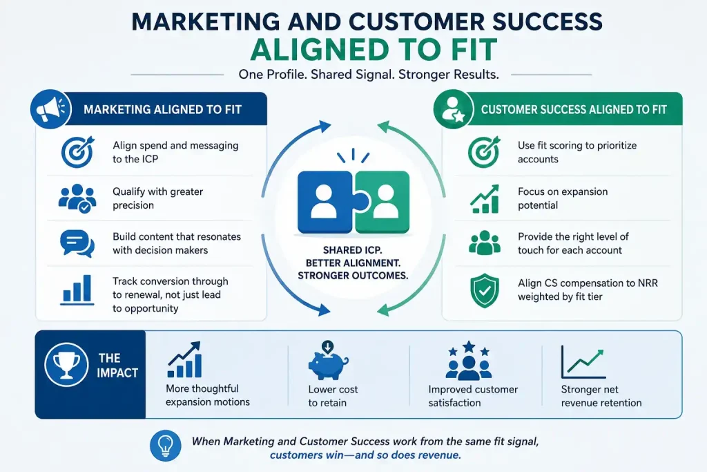 Infographic illustrating how marketing and customer success teams align around a shared Ideal Customer Profile (ICP) to improve customer retention, expansion, and revenue.
