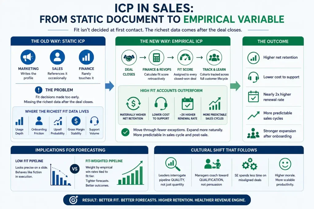 Infographic showing how sales teams can replace static Ideal Customer Profiles (ICP) with data-driven fit scoring to improve forecasting, retention, and customer outcomes.