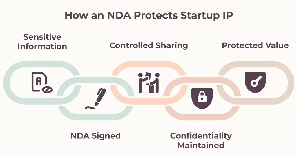 Infographic showing how an NDA protects startup IP through five linked steps: sensitive information, NDA signed, controlled sharing, confidentiality maintained, and protected value