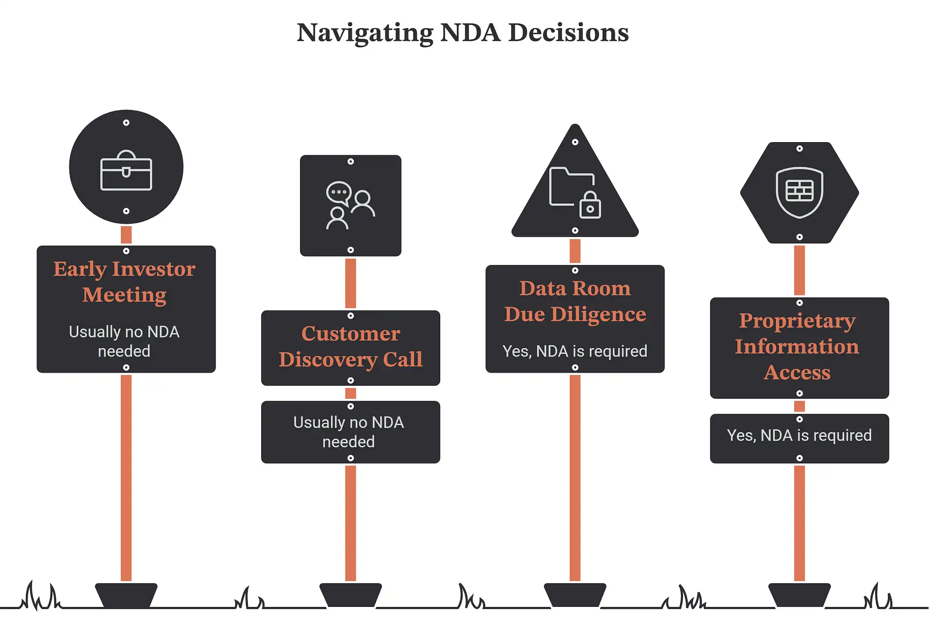 Infographic comparing when a startup NDA is needed across four scenarios: early investor meetings and customer discovery calls usually skip it, while data room due diligence and proprietary information access require one