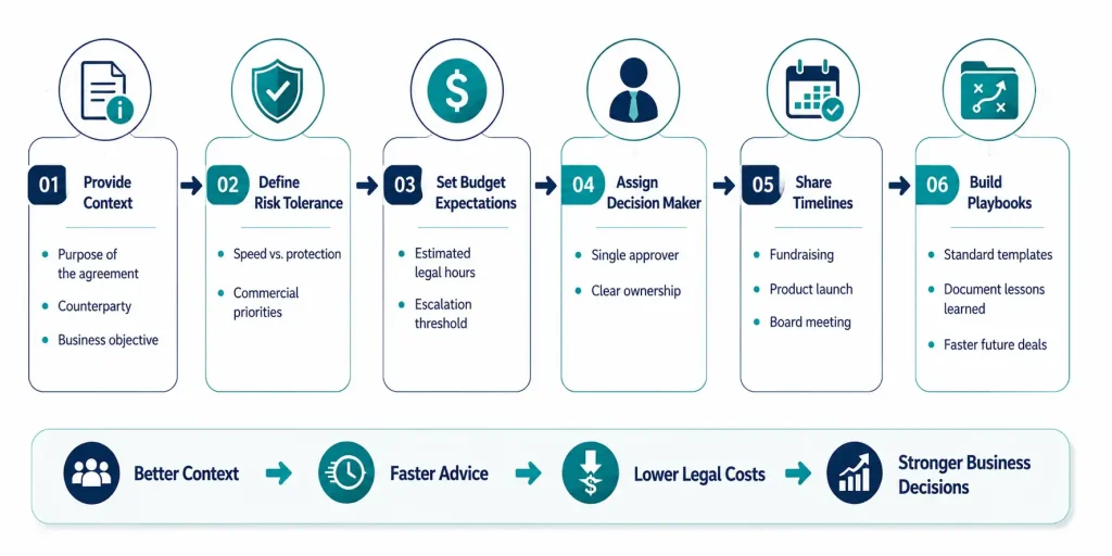 Six-step legal engagement framework from providing context to building playbooks for faster, lower-cost business decisions