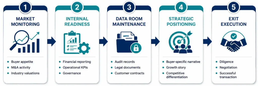 Five-step exit readiness process from market monitoring and data room maintenance to successful exit execution