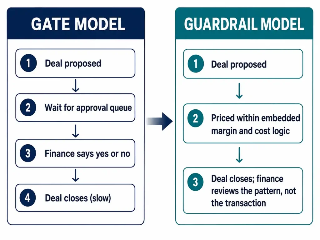 Gate model versus guardrail model diagram comparing slow deal approval queues to embedded pricing guardrails in cross-functional finance leadership