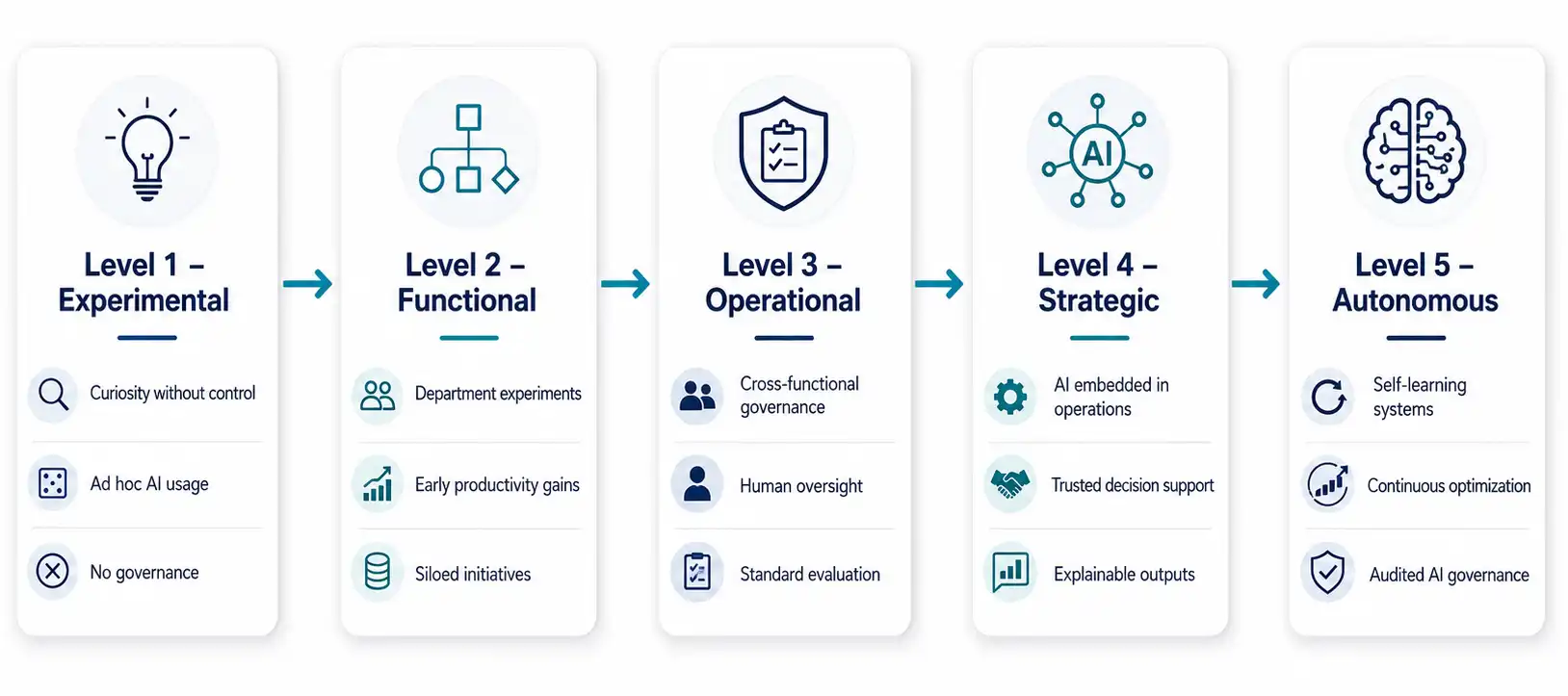 AI maturity model diagram showing five stages from Experimental to Autonomous for enterprise AI governance