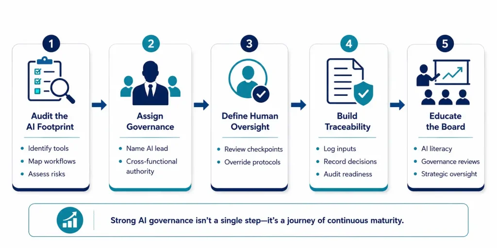 Five-step roadmap to advance AI maturity: audit AI footprint, assign governance, define human oversight, build traceability, educate the board