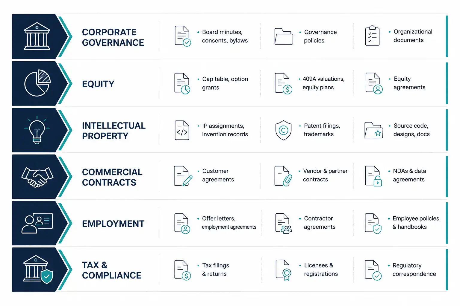 Legal hygiene for startups checklist covering corporate governance, equity, IP, contracts, employment, and tax compliance