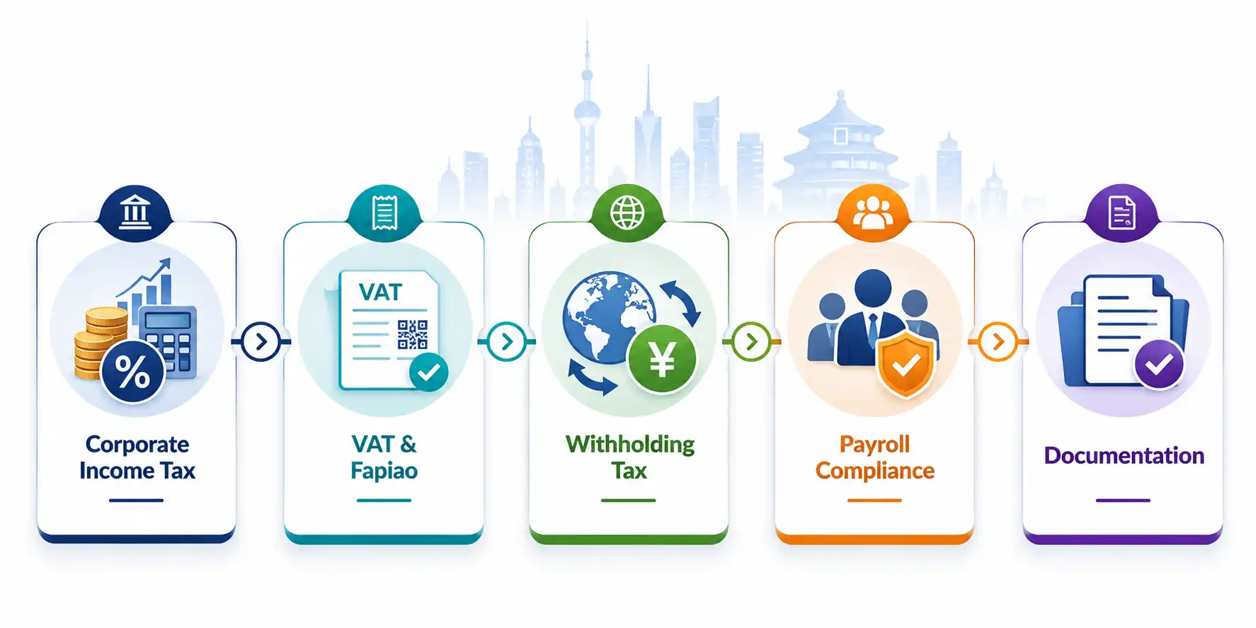 China corporate tax compliance roadmap: Corporate Income Tax, VAT and Fapiao, Withholding Tax, Payroll, Documentation