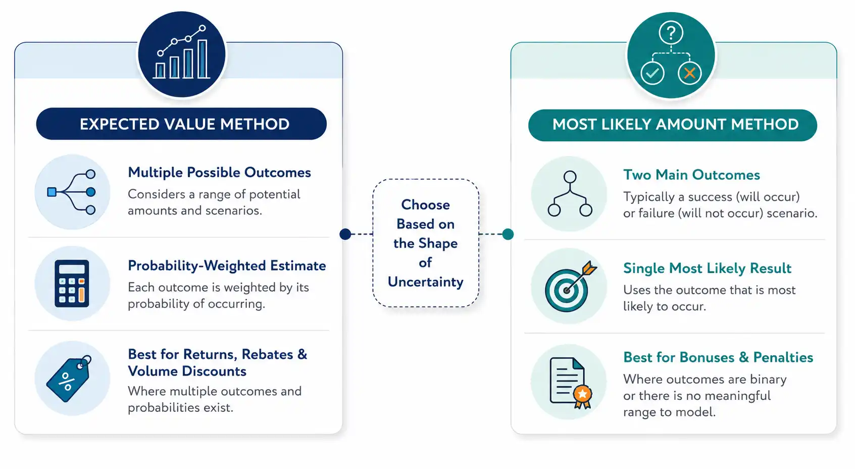 Expected value method vs most likely amount method for estimating variable consideration in revenue recognition