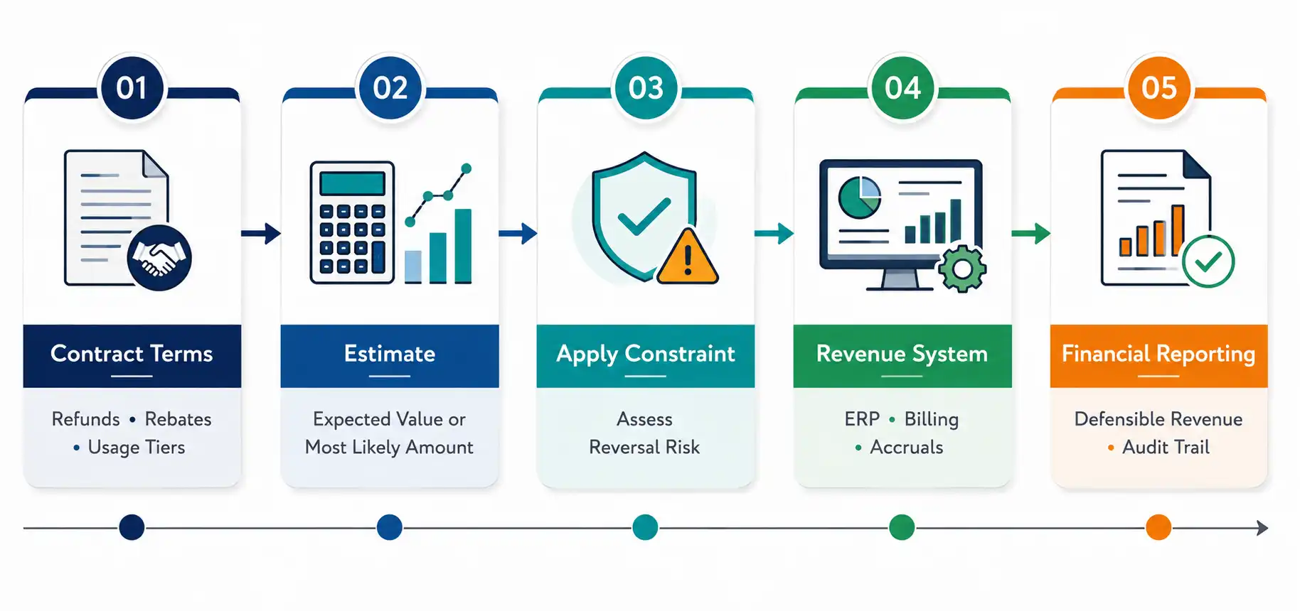 Five-step variable consideration process: contract terms, estimate, apply constraint, revenue system, and financial reporting