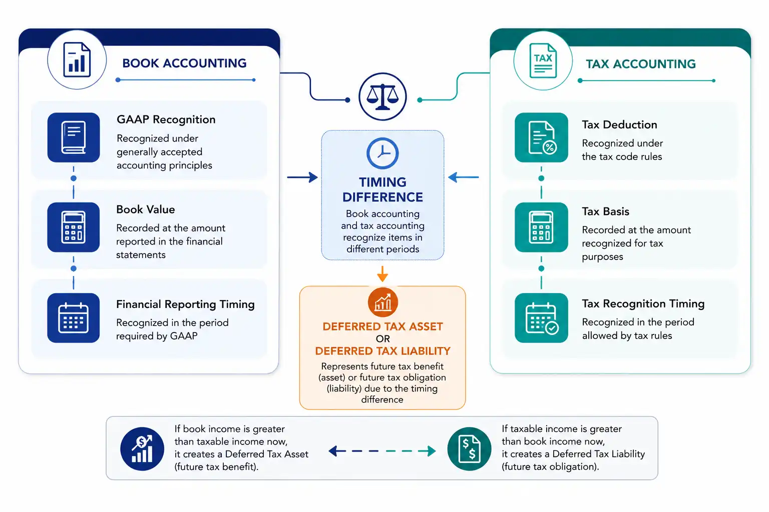 Diagram comparing book accounting and tax accounting to show how timing differences create a deferred tax asset or deferred tax liability