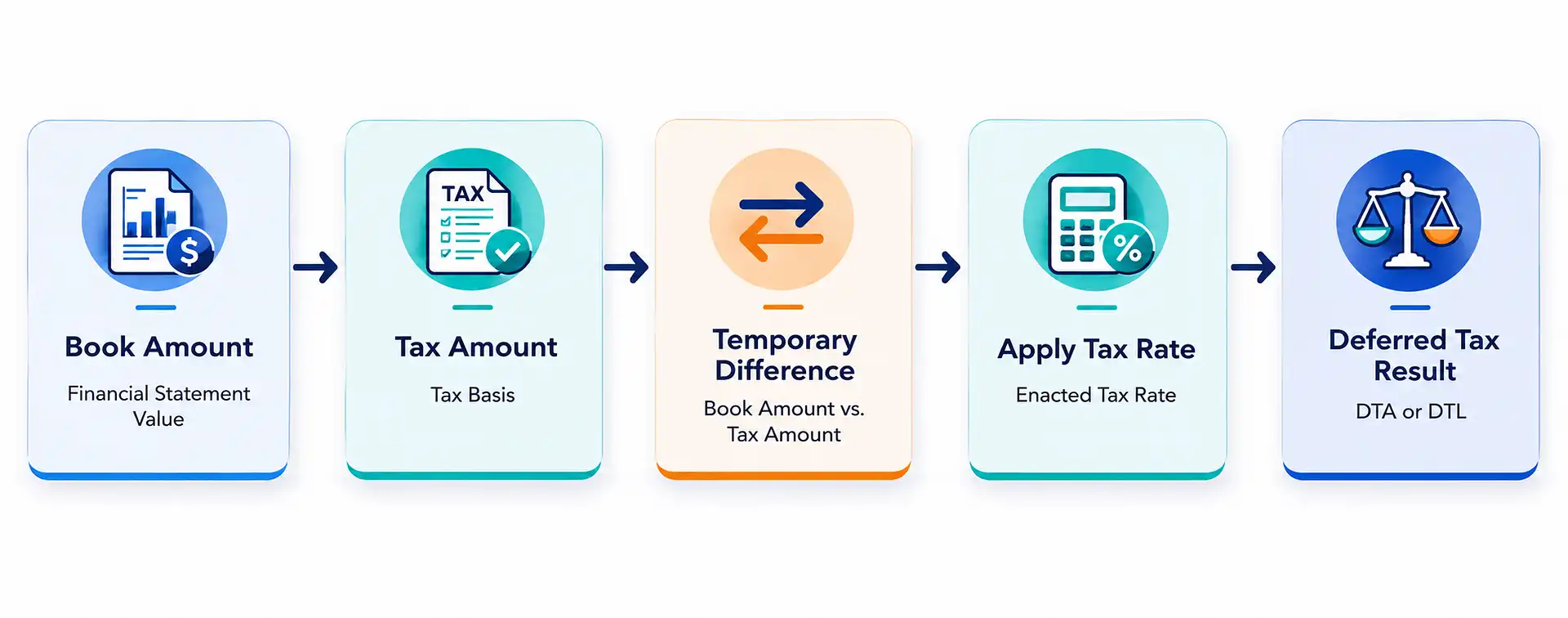 Diagram showing 5 steps to calculate a deferred tax liability: book amount, tax amount, temporary difference, tax rate, and result