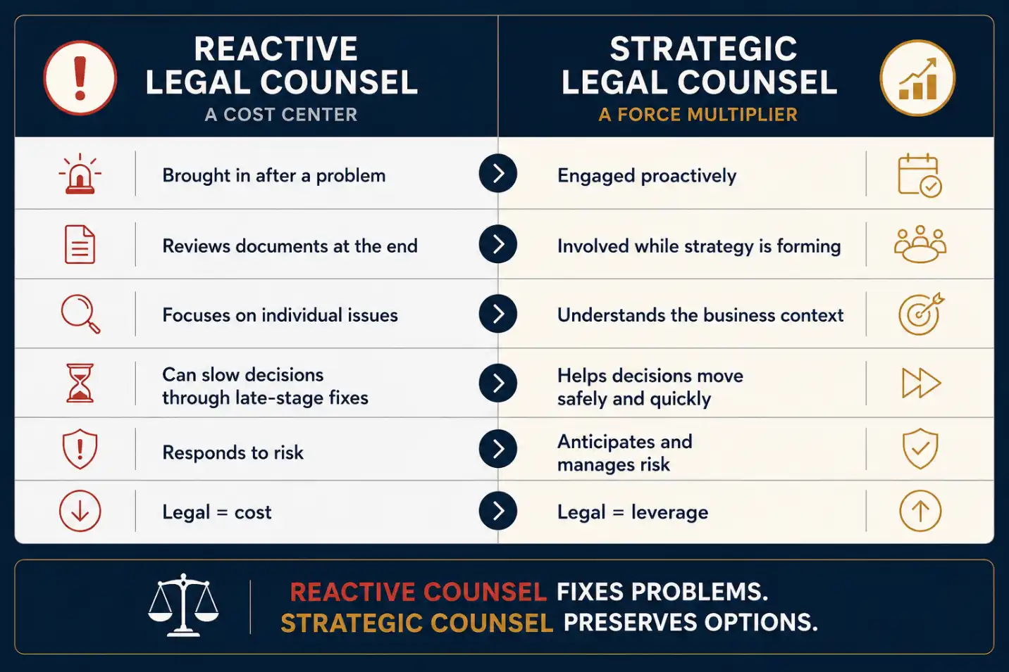 Comparison chart contrasting reactive legal counsel as a cost center versus strategic legal counsel as a force multiplier for founders