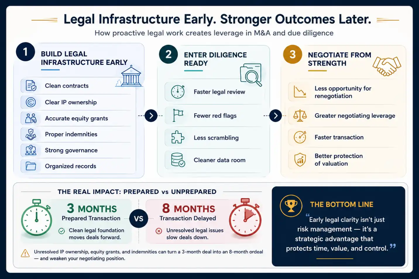 Infographic showing how early legal infrastructure leads to faster M&A due diligence and stronger negotiating outcomes for founders