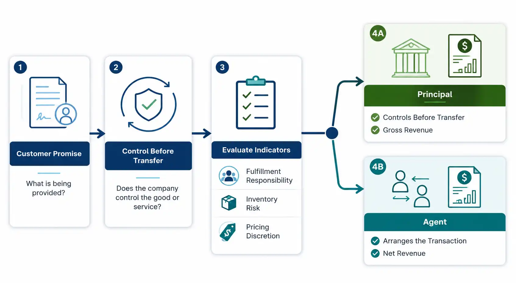 Flowchart showing the ASC 606 principal vs agent revenue recognition process, from identifying the customer promise and evaluating control before transfer through indicators like fulfillment responsibility, inventory risk, and pricing discretion, to the final classification as principal with gross revenue or agent with net revenue