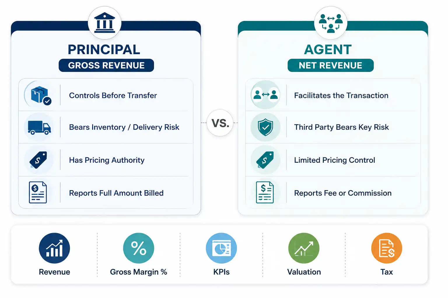 Comparison infographic of principal vs agent revenue recognition, contrasting principal status (gross revenue, controls before transfer, bears inventory and delivery risk, sets pricing) with agent status (net revenue, facilitates the transaction, limited pricing control), and showing the downstream impact on revenue, gross margin, KPIs, valuation, and tax