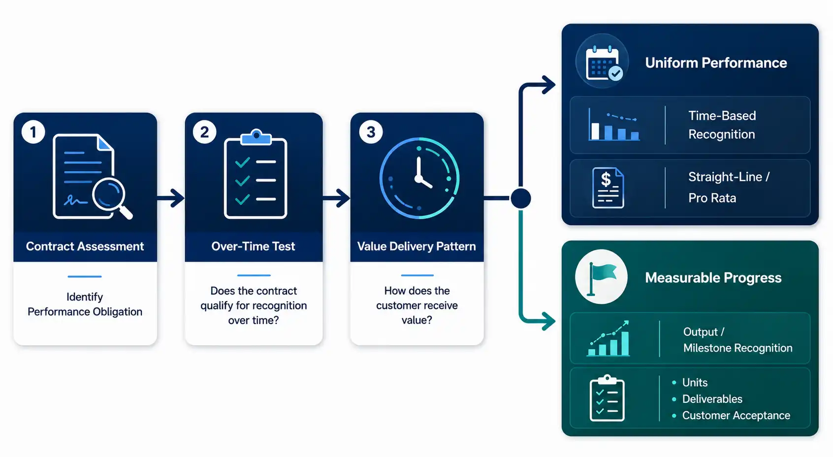 Three-step ASC 606 decision framework moving from contract assessment and the over-time test to value delivery pattern, branching into time-based recognition or milestone revenue recognition.
