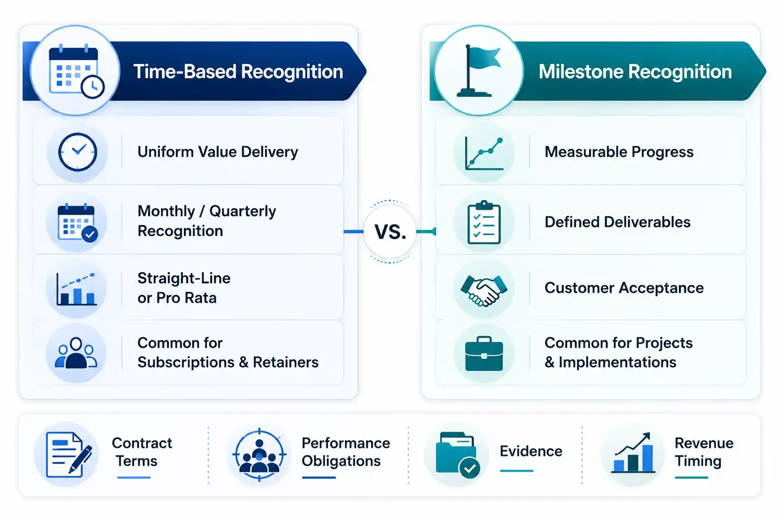 Comparison chart of time-based recognition versus ASC 606 milestone method, showing uniform value delivery and straight-line recognition on one side and measurable progress, defined deliverables, and customer acceptance on the other.