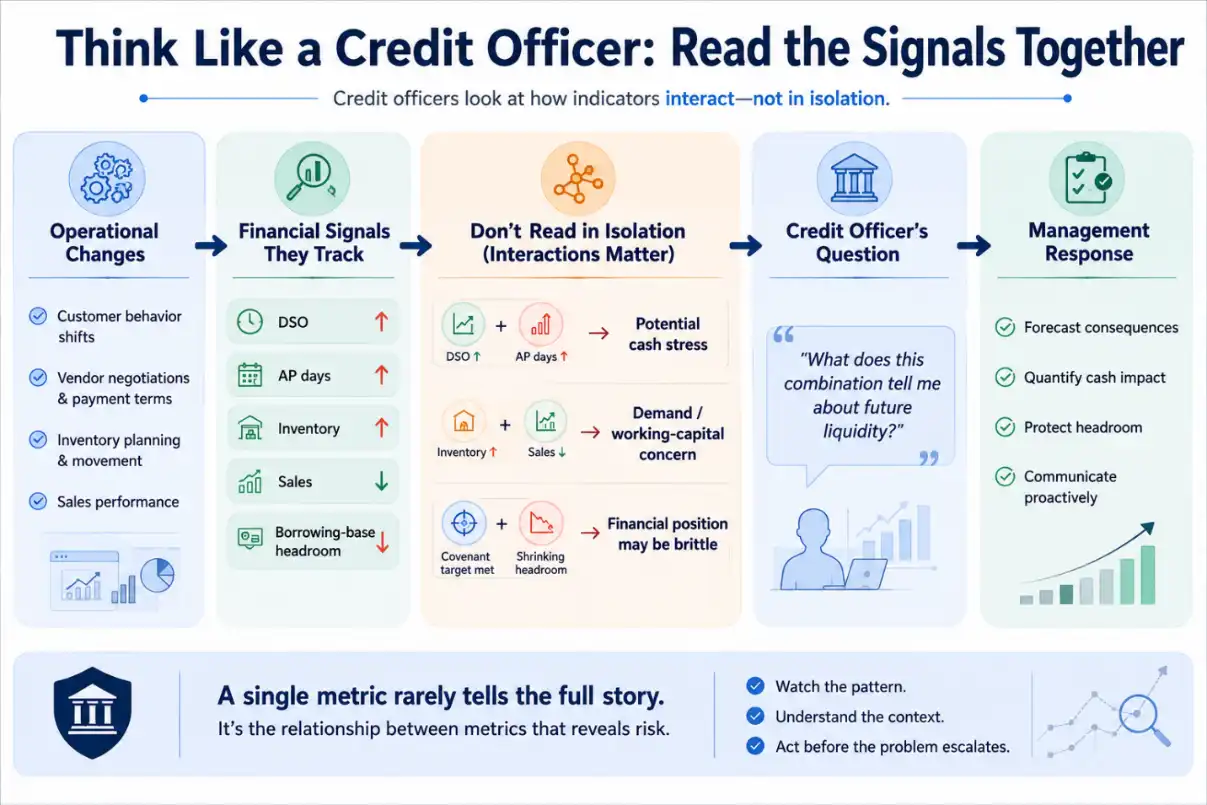 Infographic showing how credit officers read banking fraud detection signals together, from operational changes through DSO, AP days, and borrowing-base headroom to a proactive management response.