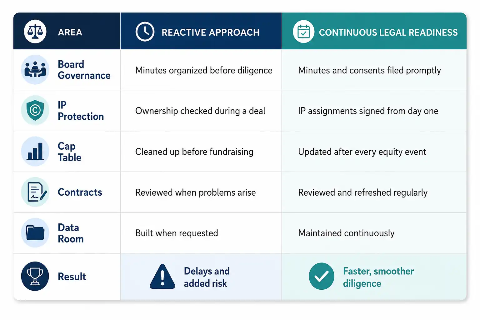 Table comparing reactive vs. continuous legal support for startups across board governance, IP protection, cap table, contracts, and data room readiness