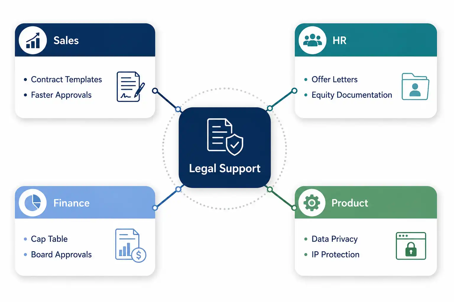 Diagram showing legal support for startups embedded across Sales, HR, Finance, and Product functions