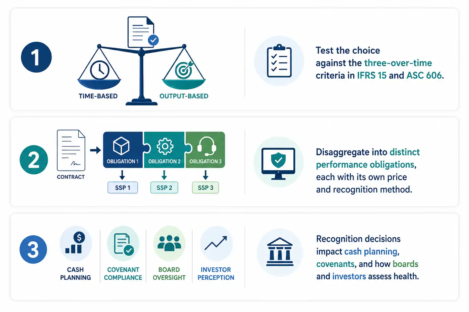 Three-step revenue recognition principle framework: testing time-based vs. output-based criteria, disaggregating performance obligations, and assessing impact on cash and investors