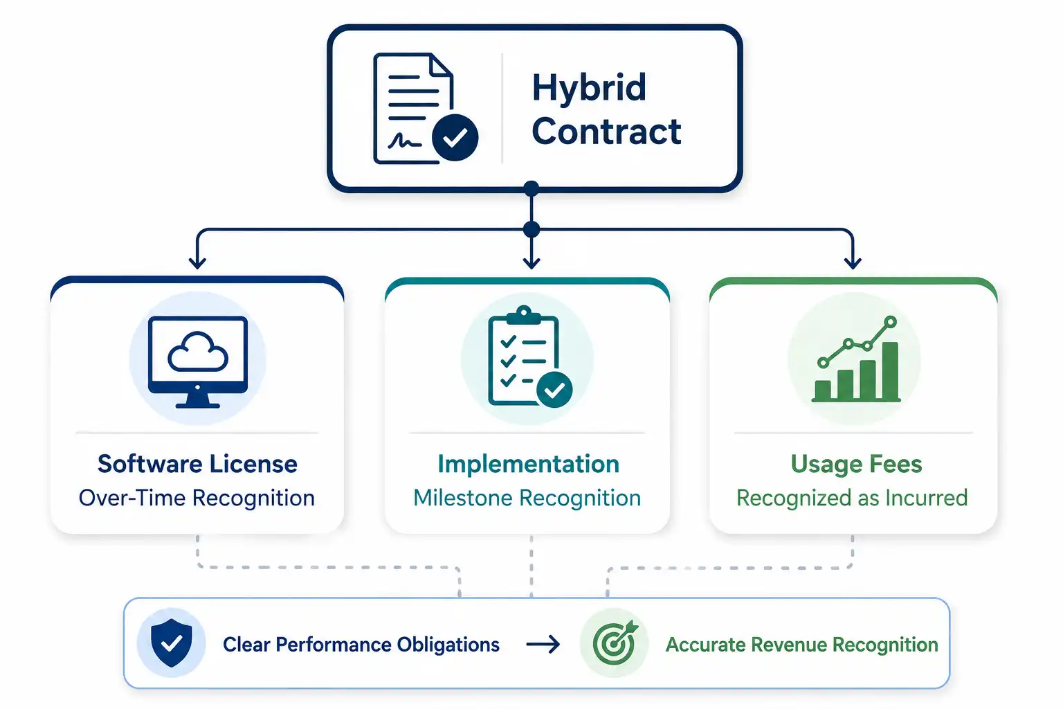 Hybrid contract revenue recognition diagram splitting software license (over-time), implementation (milestone), and usage fees (as incurred) under IFRS 15
