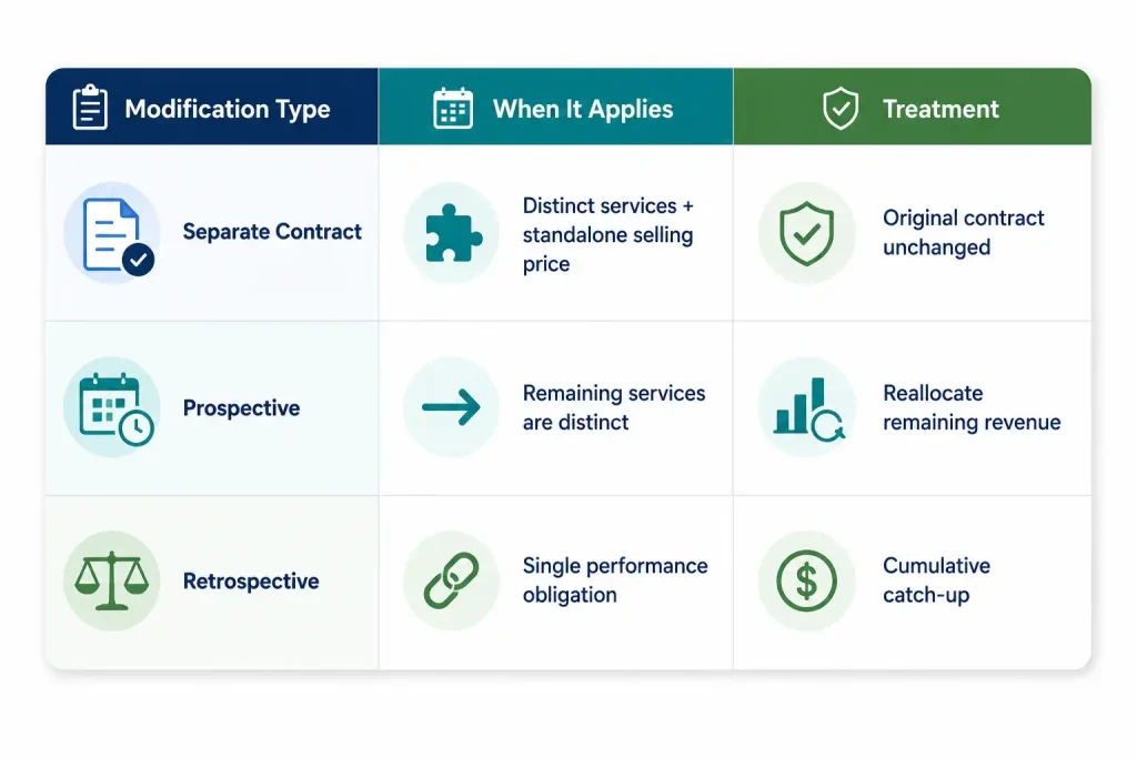 Flowchart of the ASC 606 adjustment process from contract change through CRM, review, billing, and revenue recognition