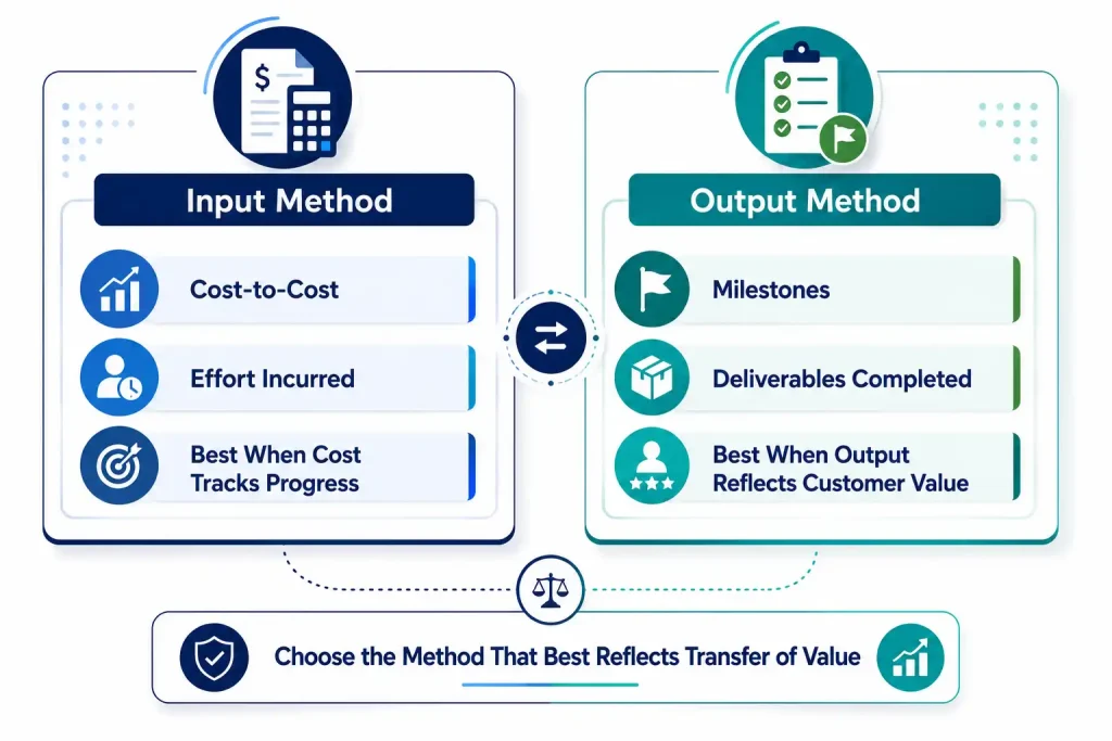 Input method vs. output method comparison for measuring progress under the percentage of completion method