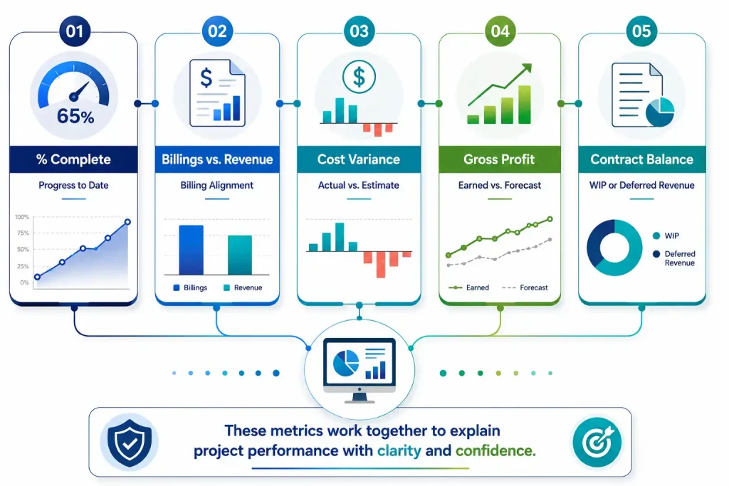 PoC accounting dashboard showing percent complete, billings vs. revenue, cost variance, and contract balance