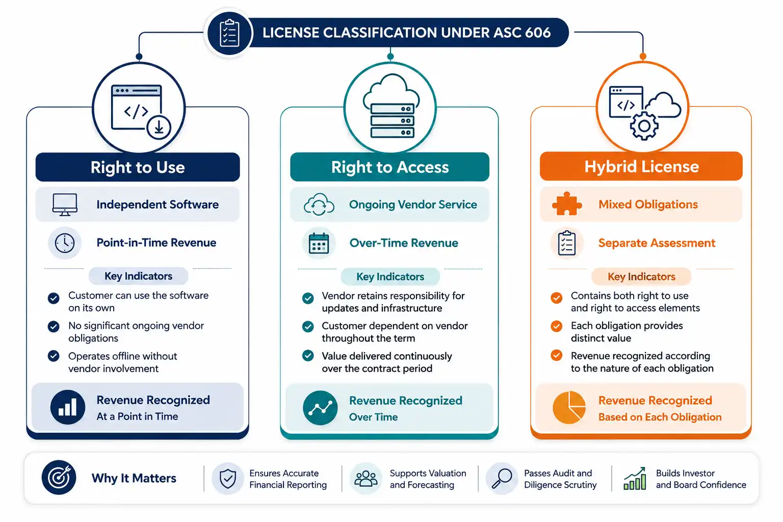 Diagram comparing right to use, right to access, and hybrid license classification under ASC 606 for software license revenue recognition