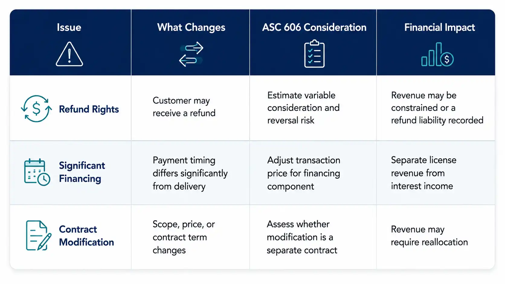 Table showing how refund rights, significant financing, and contract modifications affect license revenue recognition under ASC 606