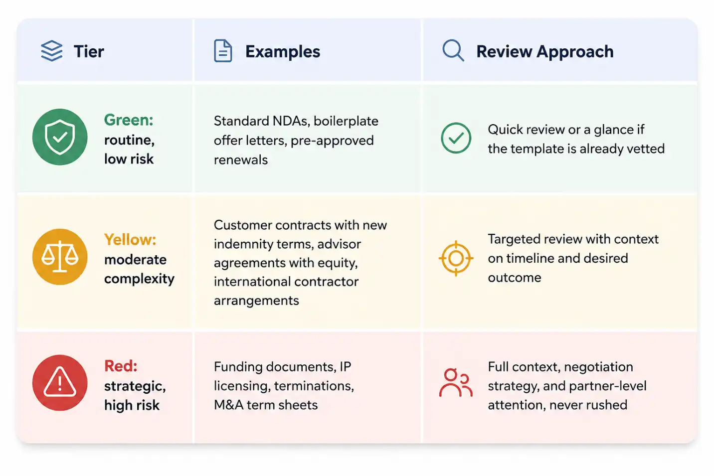 Contract review risk tiering table showing green routine, yellow moderate complexity, and red high risk categories with review approach