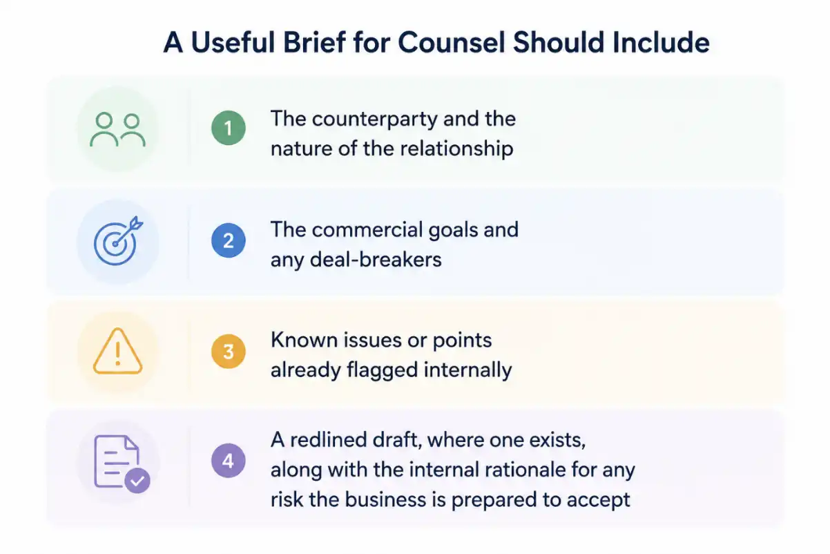 Checklist showing what a useful brief for outside counsel should include: counterparty, goals, known issues, and redlined draft